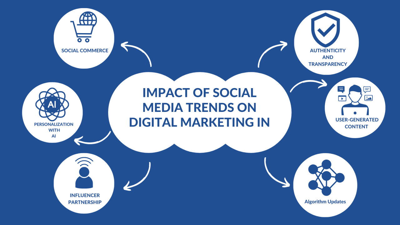 How Social Media trends affect business?